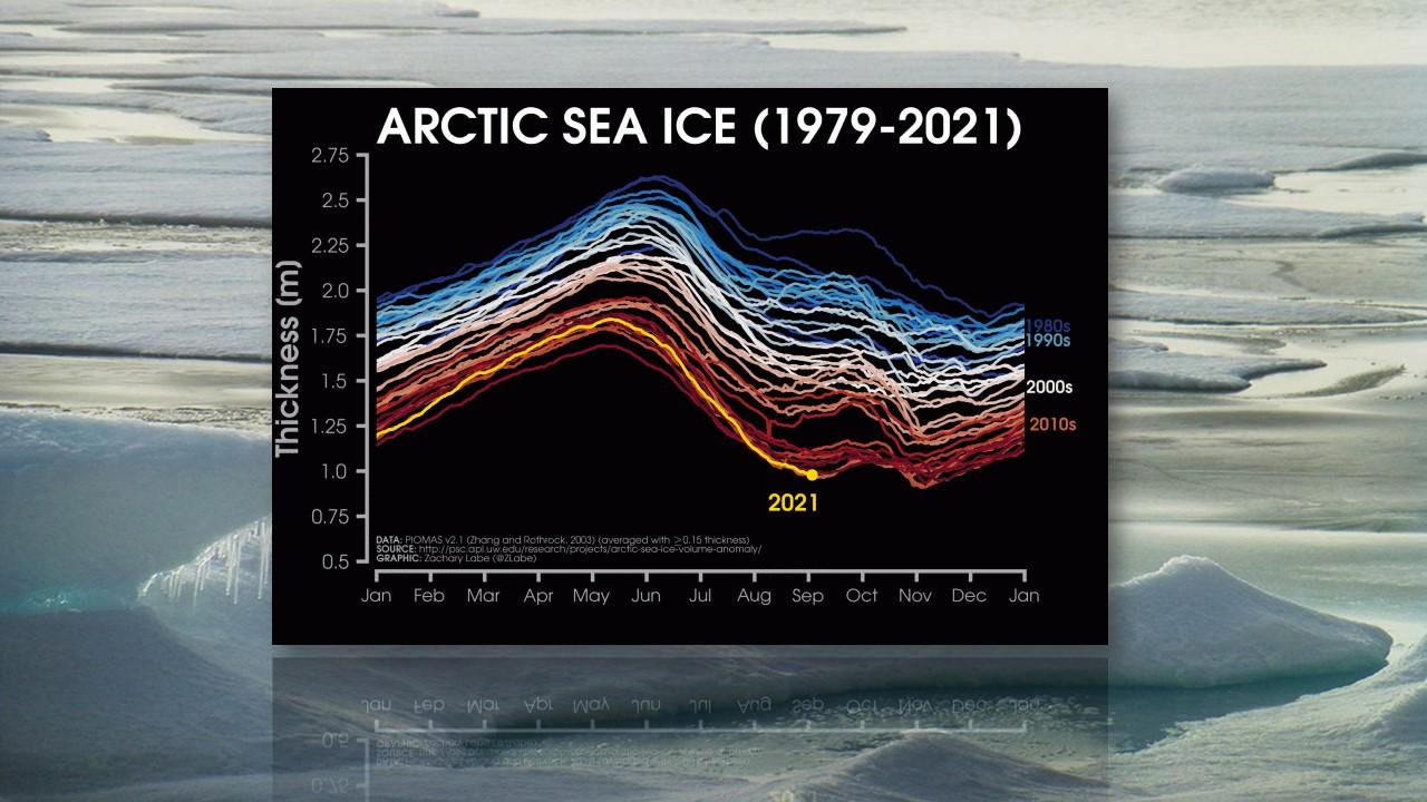 Evolution de l'épaisseur de la banquise de 1979 à nos jours [NSIDC]