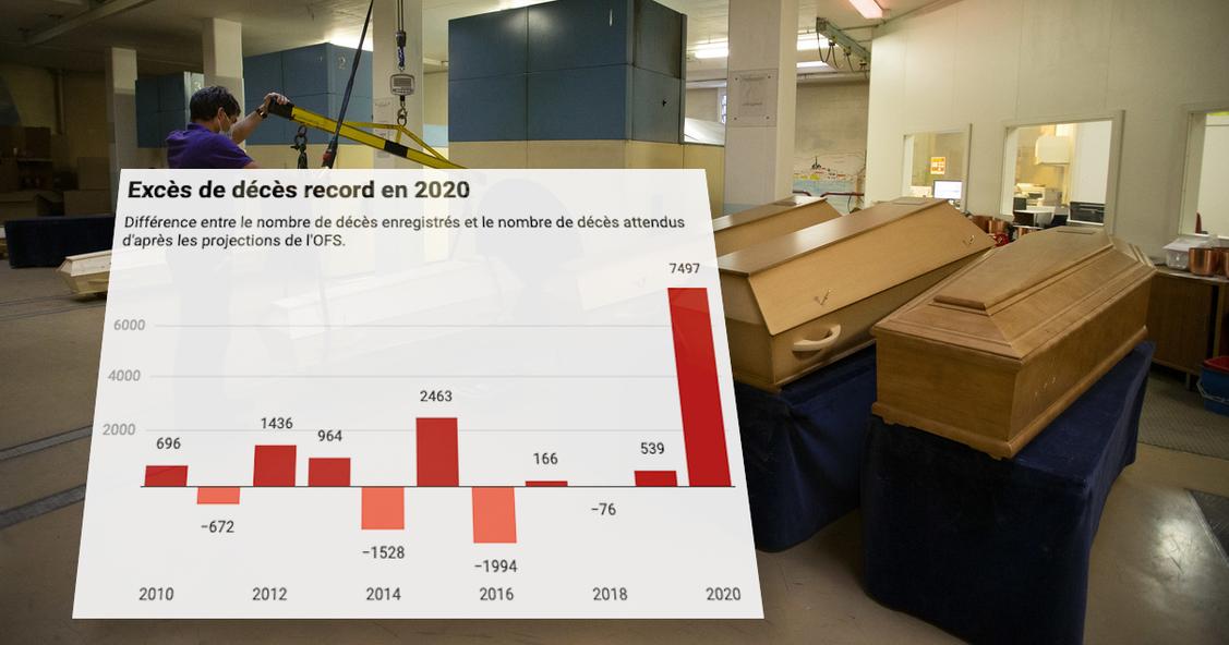 La mortalité a atteint en 2020 des niveaux inédits depuis 100 ans