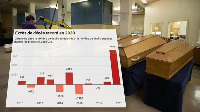 Certains centres funéraires, ici à Genève, ont été débordés par le nombre de décès en 2020. [Keystone]