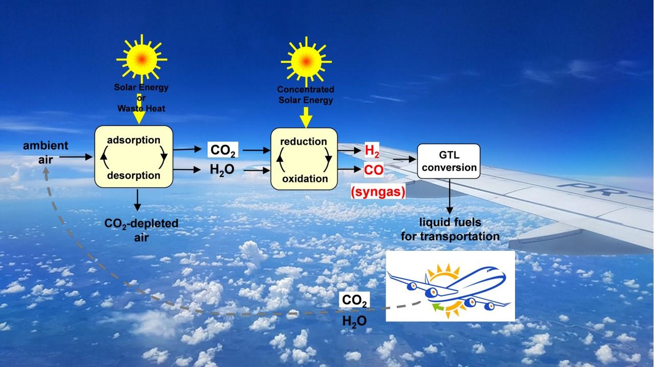 Schéma du système de production de carburant de synthèse développé par les chercheurs de l'ETHZ [ETHZ/Remo Schäppi]