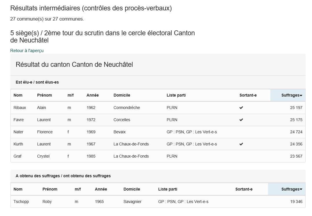 Les résultats du canton.