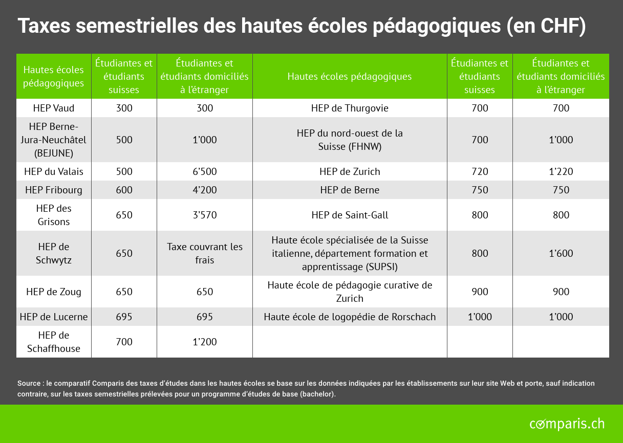 Coûts des taxes semestrielles en francs, selon les hautes écoles pédagogiques. [Comparis]