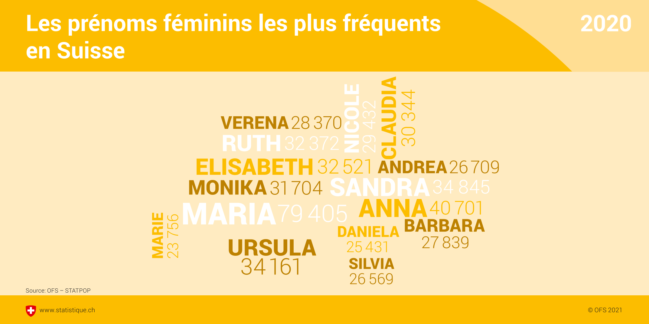 Les prénoms féminins les plus fréquents en Suisse. [OFFICE FÉDÉRAL DE LA STATISTIQUE]