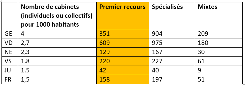 Cabinets dont le chiffre d’affaires est supérieur à 30'000 fr. et dotés de leurs propres infrastructures [RTS/FRC - OFS 2021]