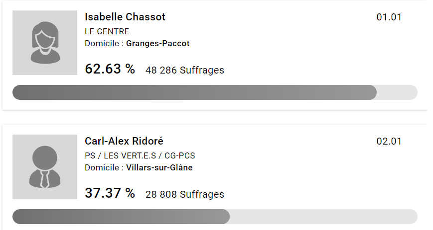 Après le dépouillement de 124 communes sur 128, Isabelle Chassot possède près de 20'000 voix d'avance. [Chancellerie de l'Etat de Fribourg]