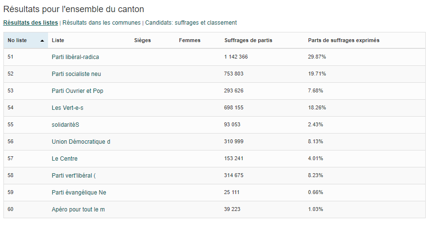 Résultats définitifs à Neuchâtel. [ne.ch]