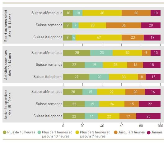 Activité sportive dans les trois régions linguistiques (en %). [OFFICE FÉDÉRAL DU SPORT]