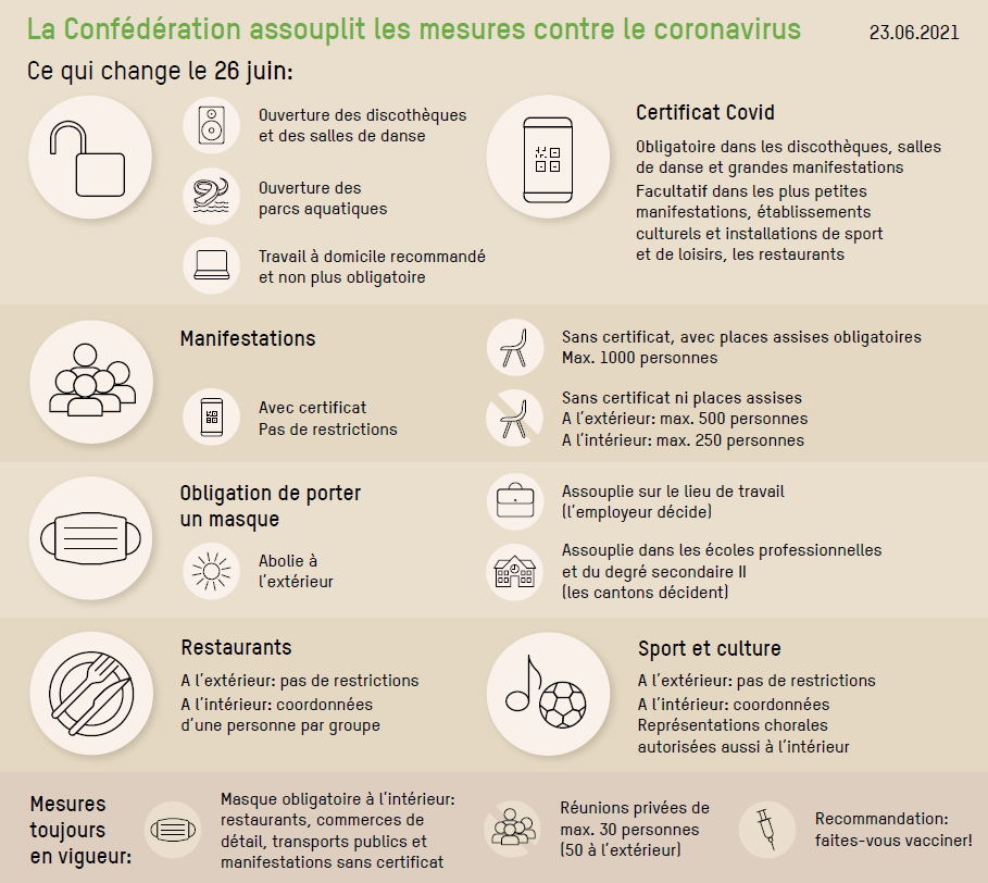 Les mesures en vigueur dès le 26 juin: