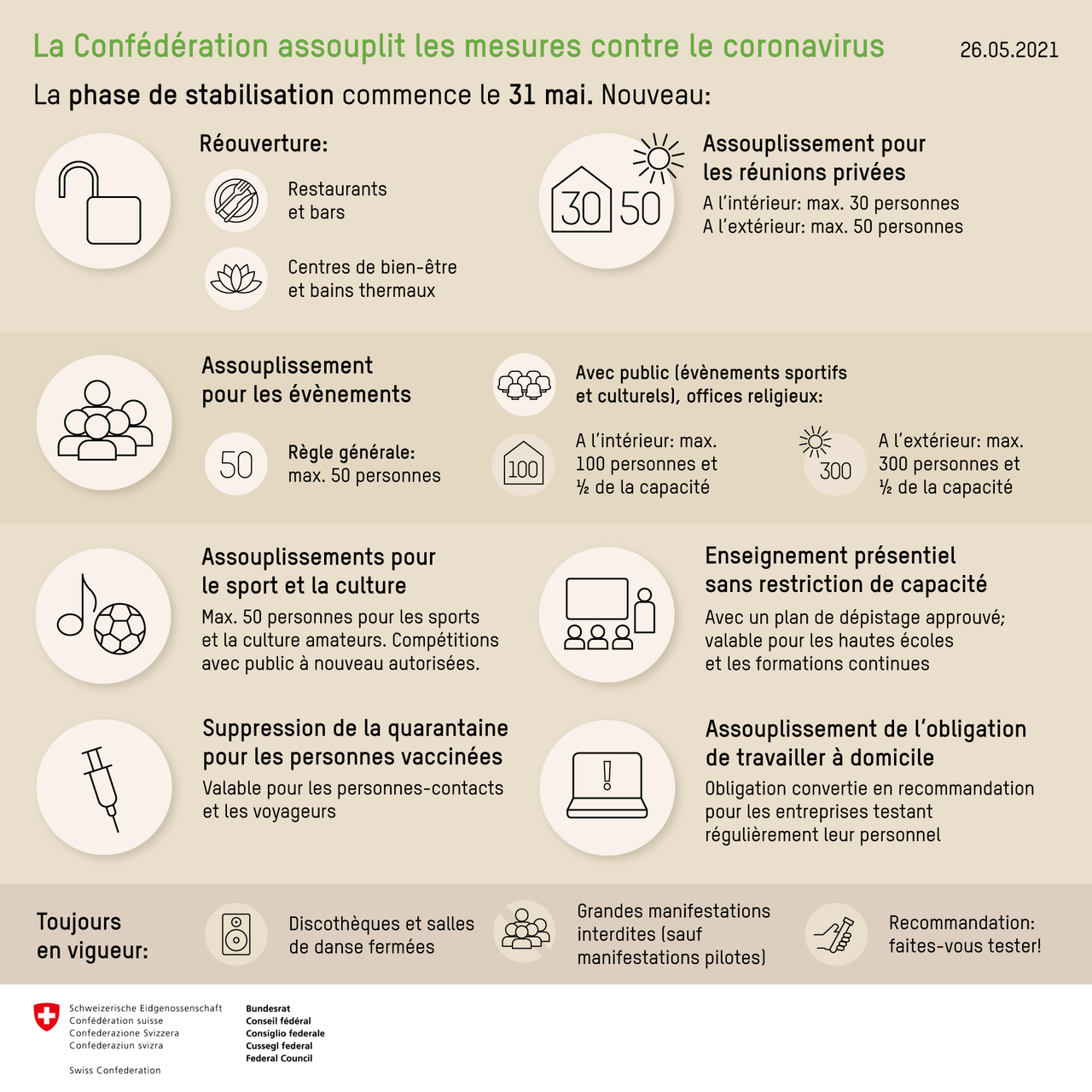 Les assouplissements annoncés mercredi par le Conseil fédéral. [Confédération suisse]