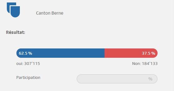 Le canton de Berne dit oui à la loi Covid. [RTS]
