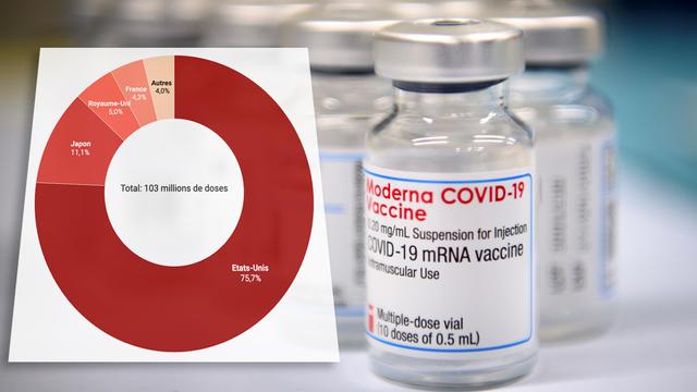 Le système Covax a été créé par l'Alliance du vaccin (Gavi) et l'OMS pour combattre les inégalités d'accès au vaccin anti-Covid. [Keystone]