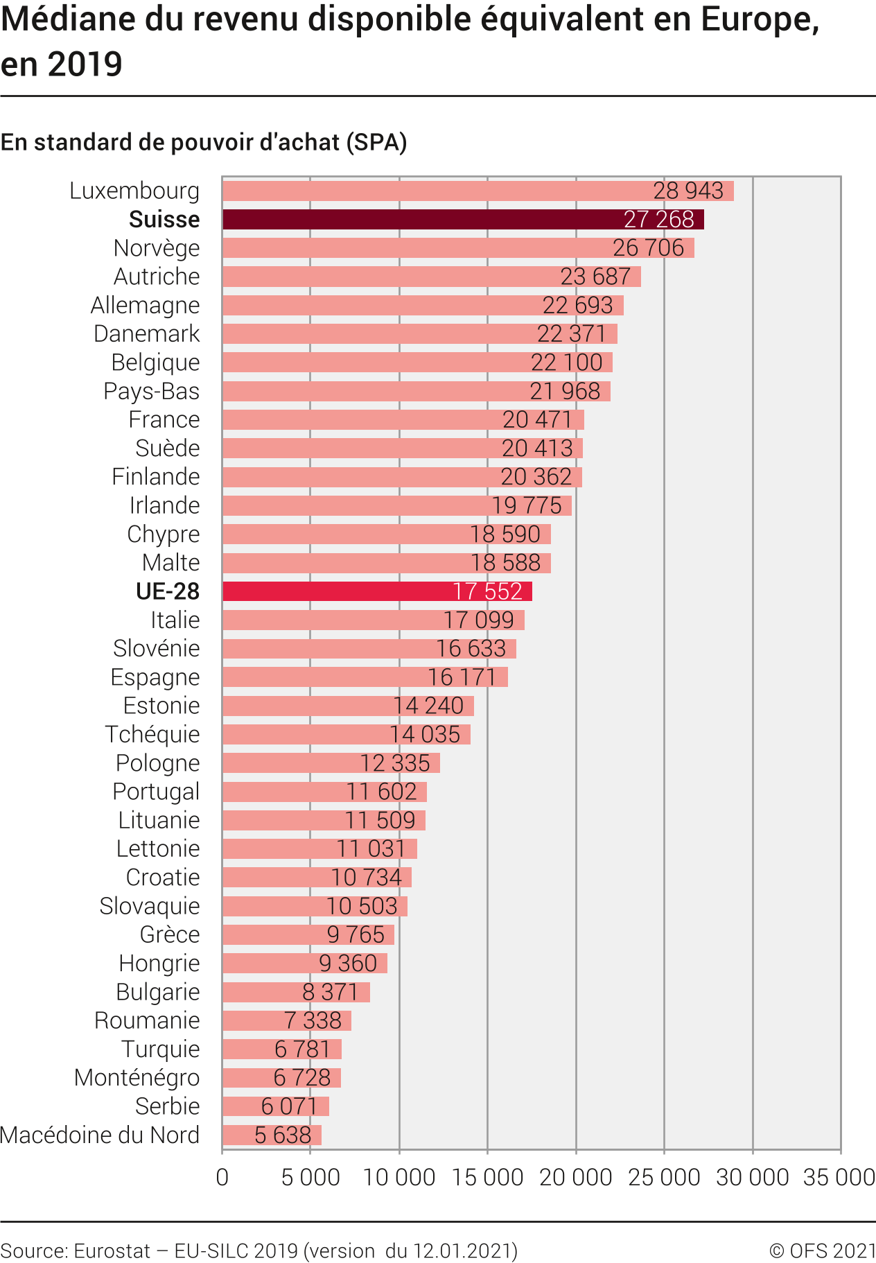 Médiane du revenu disponible équivalent en Europe. [Office fédéral de la statistique]