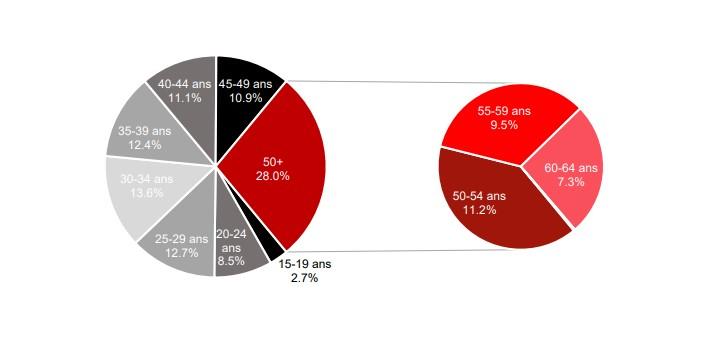 Taux de 50+ par rapport au nombre total de chômeurs (2018). [SECO]