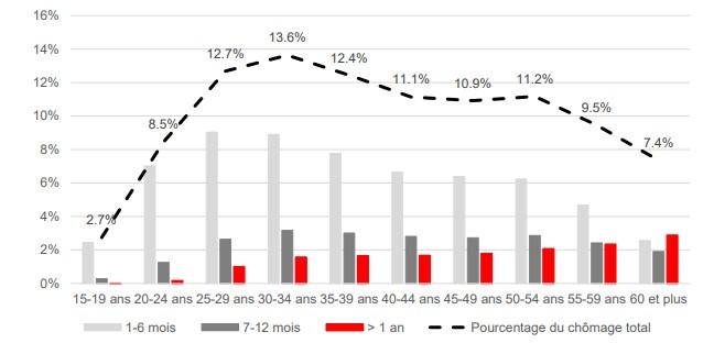 Durée du chômage selon la classe d’âge (2018). [SECO]