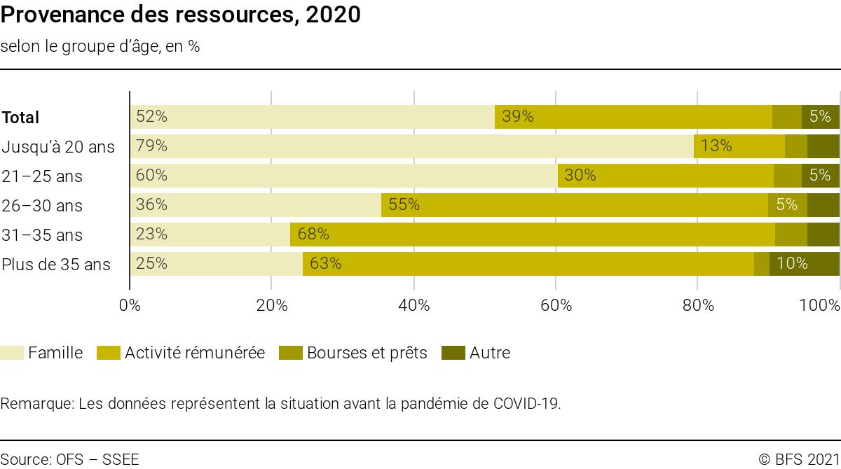 Provenance des ressources. [Office fédéral de la statistique]