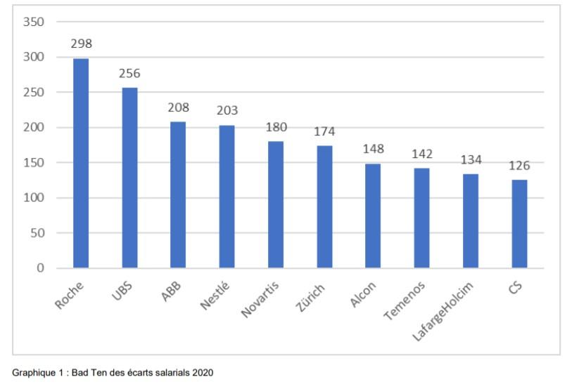 Top 10 des écarts salariaux 2020. [Syndicat UNIA]