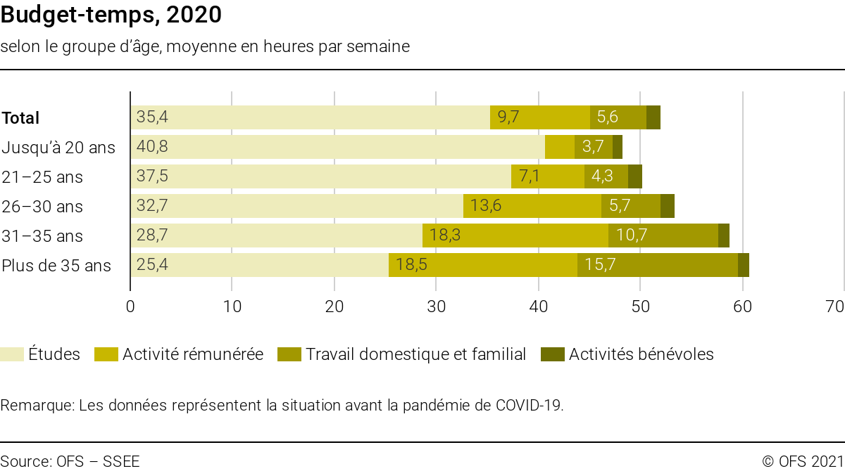 Budget-temps. [Office fédéral de la statistique]