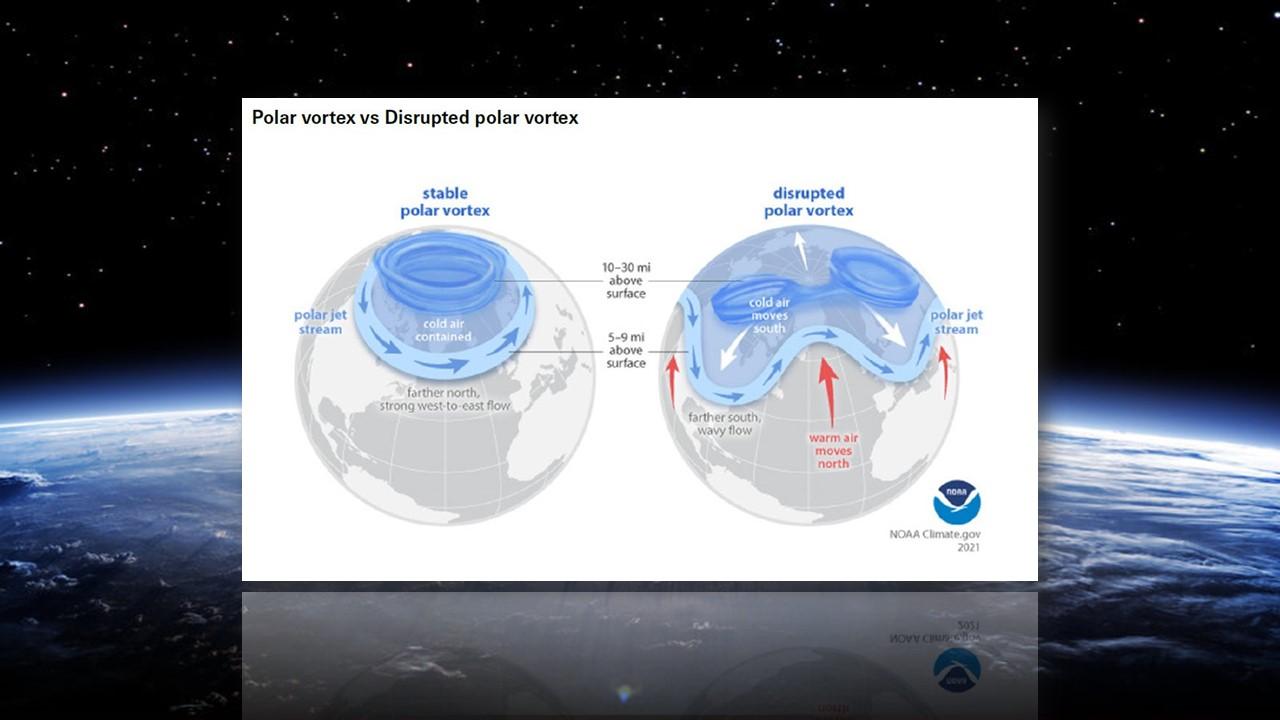 Circulation des courants en hiver avec un vortex polaire stable (à gauche) et avec un vortex polaire perturbé (à droite) [NASA/NOAA]