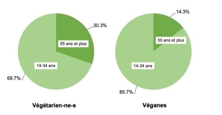 Répartition des végétariens et des véganes par tranches d'âge. [WWW.SWISSVEG.CH]