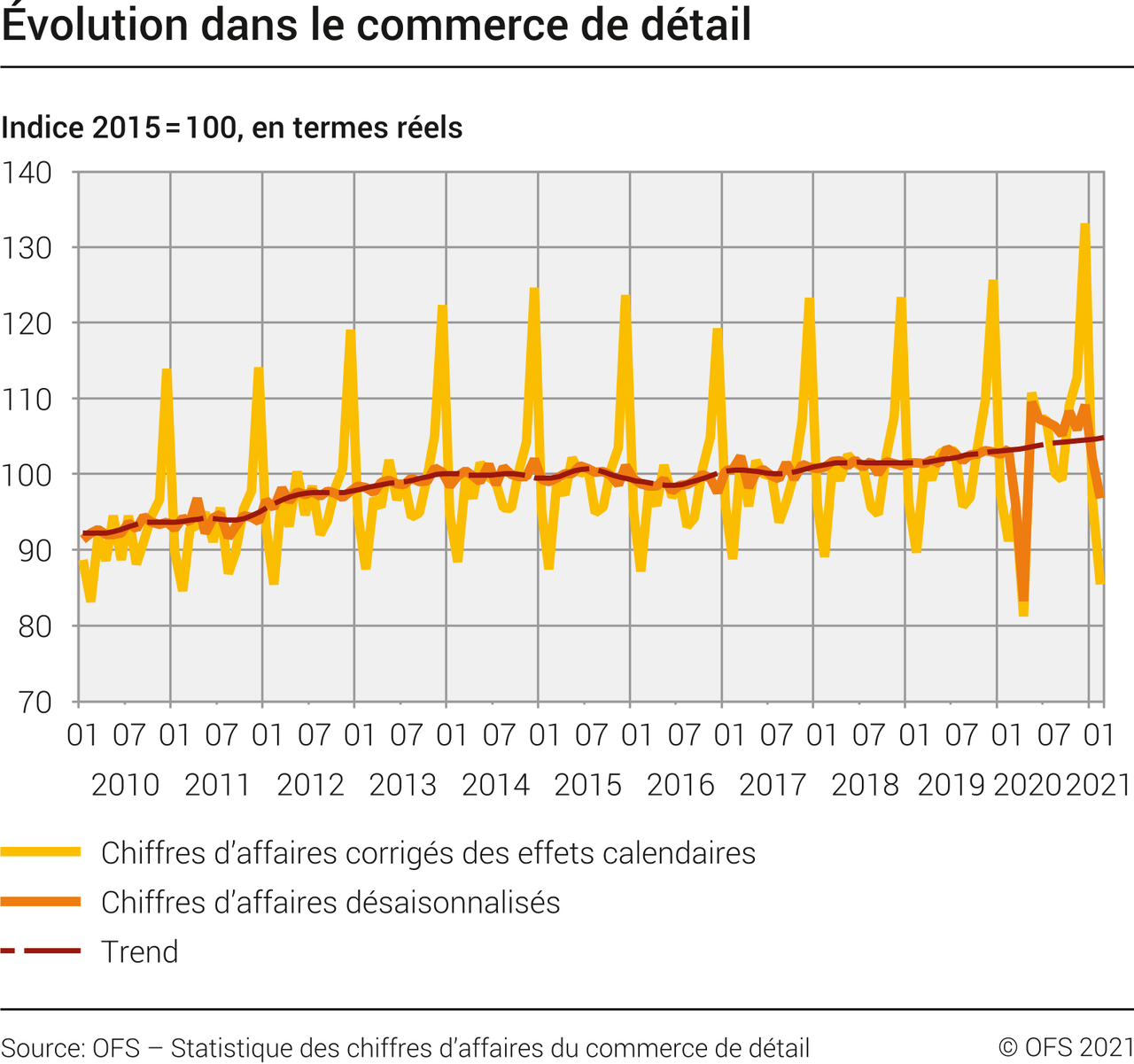 Evolution dans le commerce de détail. [Office fédéral de la statistique]