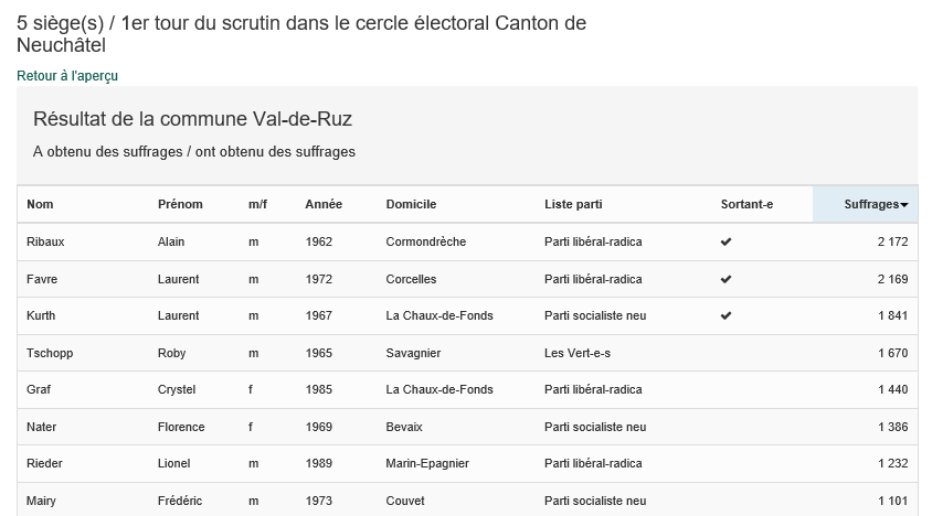 Résultat partiel à Neuchâtel. [ne.ch]