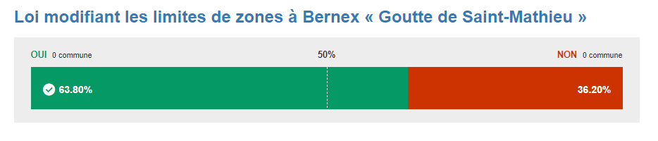 Loi modifiant les limites de zones à Bernex Goutte de Saint Mathieu. [Chancellerie de Genève]