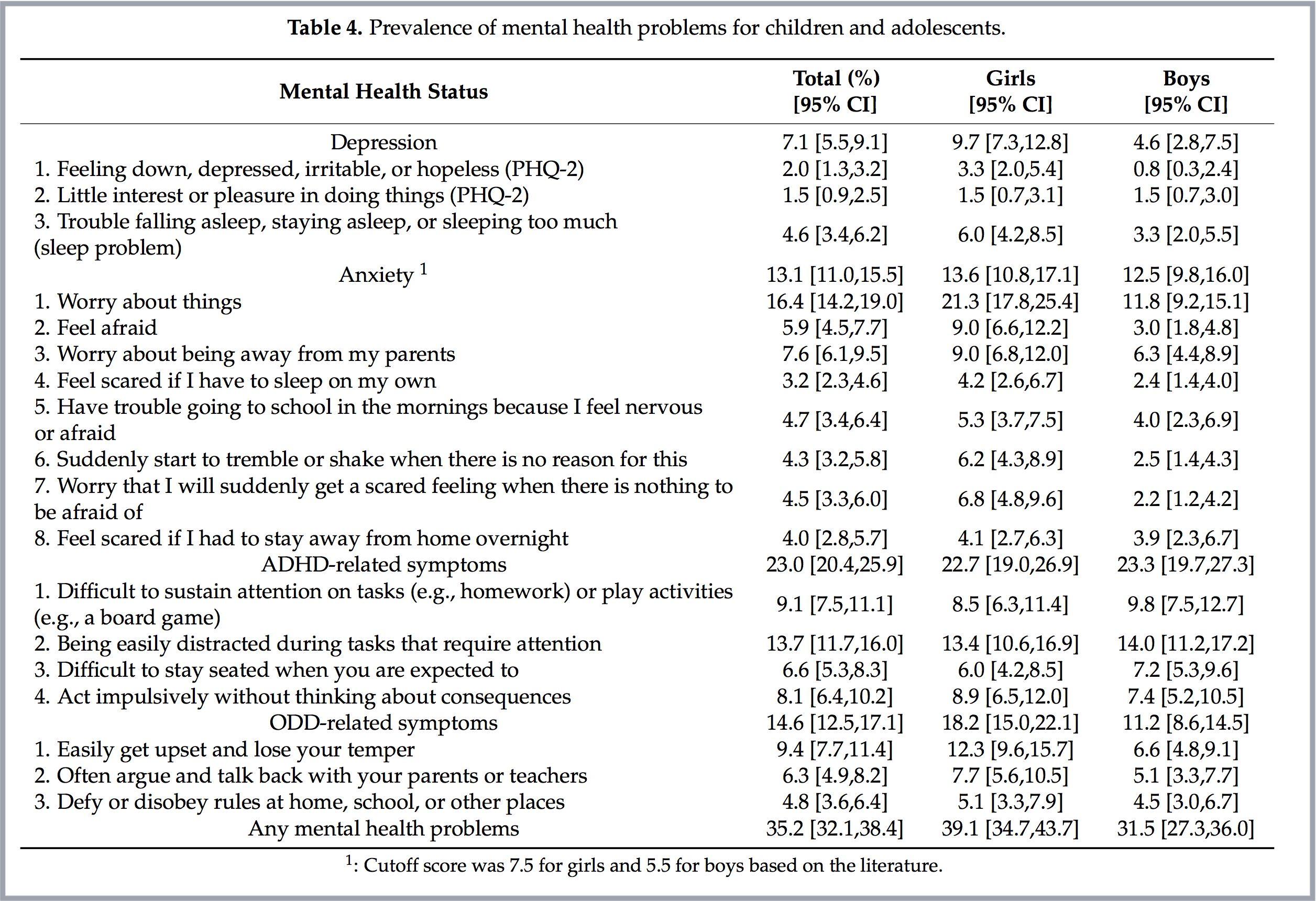 Source : "Stress and Mental Health Problems During First COVID-19 Lockdown", Université de Zurich, 3 mai 2021.