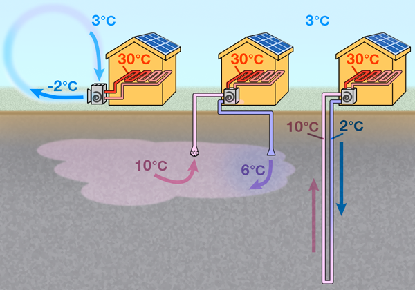 Les pompes à chaleur concernées par des refus sont de type eau/eau (système du milieu). [DR - energie-environnement.ch]