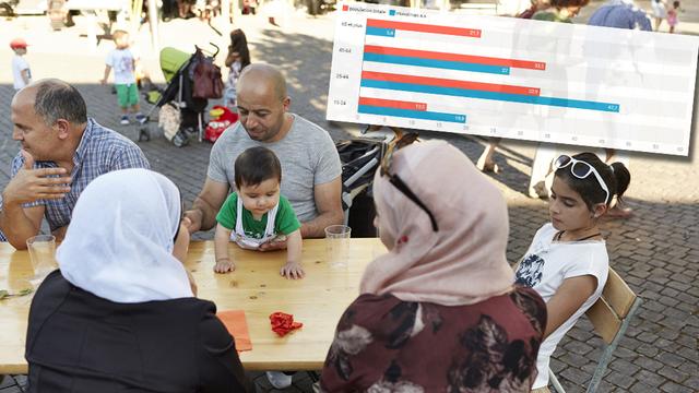 La population musulmane est relativement jeune en Suisse. [Keystone - Elisabeth Real]