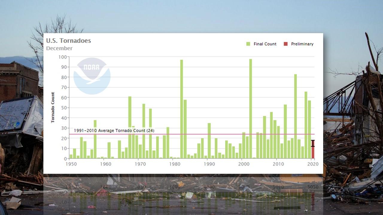 Nombre de tornades aux Etats-Unis pendant un mois de décembre de 1950 à 2020 (moyenne en rouge) [NOAA - Jordan Davis]