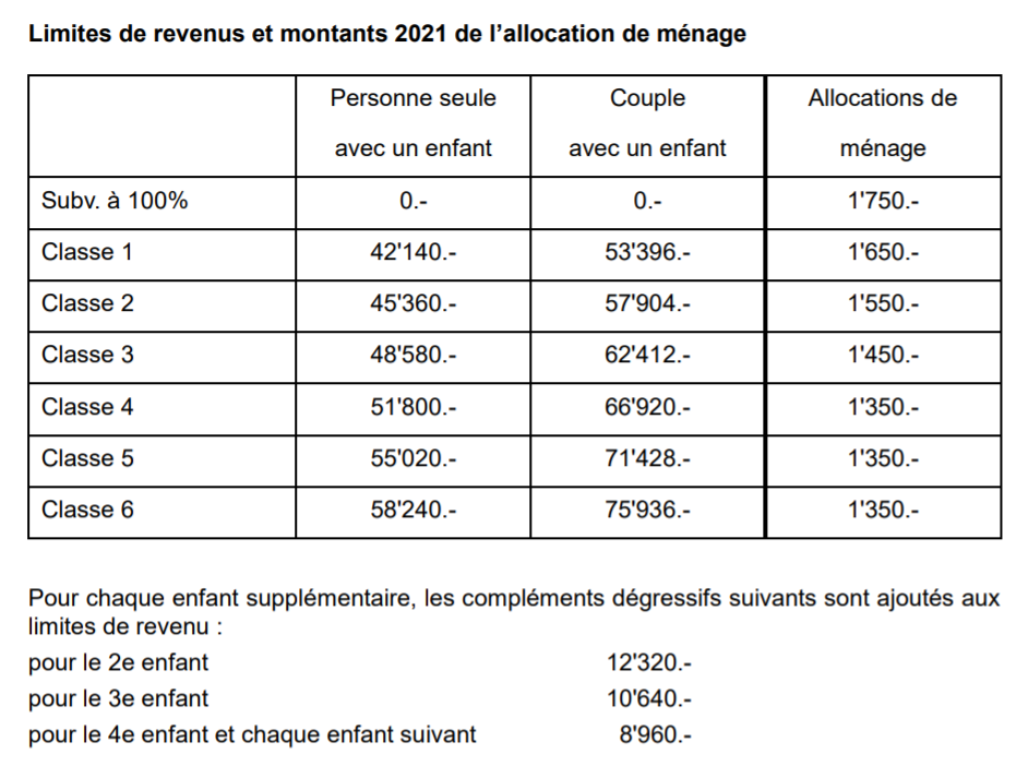 Limites de revenus et montants 2021 de l’allocation de ménage valaisanne. [Canton du Valais]