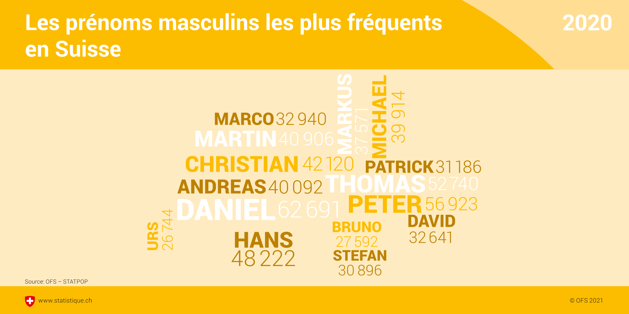 Les prénoms masculins les plus fréquents en Suisse. [OFFICE FÉDÉRAL DE LA STATISTIQUE]