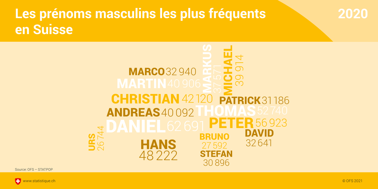 Les prénoms masculins les plus fréquents en Suisse. [OFFICE FÉDÉRAL DE LA STATISTIQUE]