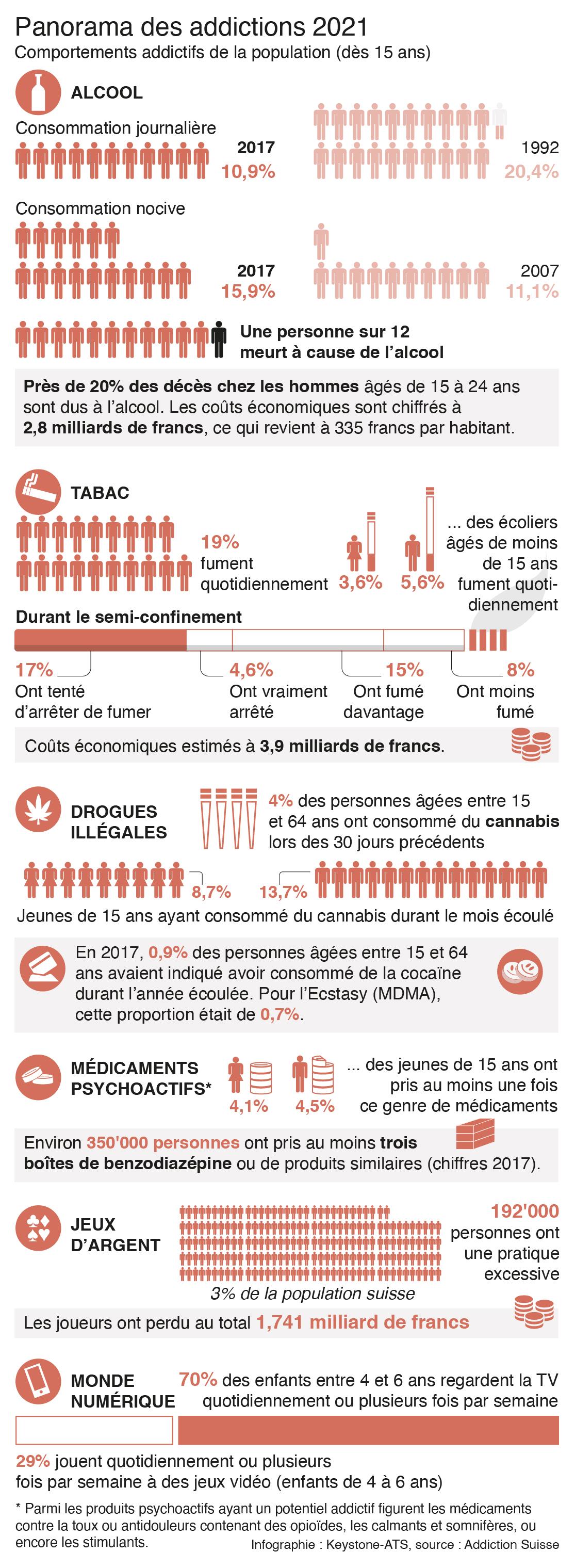 Panorama des addictions en Suisse. [KEYSTONE - CHRISTIAN SPRANG]