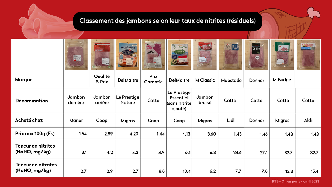 Classement des jambons selon leur taux de nitrites (résiduels) fait par On en parle en avril 2021. [RTS]