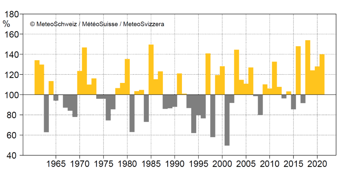 L’ensoleillement en septembre à Saint-Gall depuis 1961 en % par rapport à la norme 1981−2010. En jaune, il s’agit des mois de septembre avec un ensoleillement excédentaire, en gris les mois de septembre avec un ensoleillement déficitaire. [MétéoSuisse]