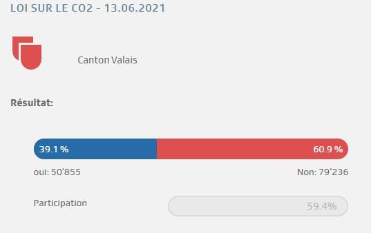 Résultats de la loi sur le CO2 dans le canton du Valais.