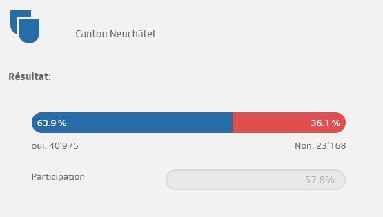 Le canton de Neuchâtel dit oui à la loi Covid. [RTS]