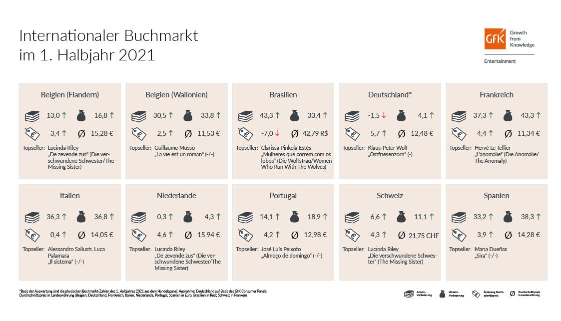 Quelques données sur le marché du livre durant le premier semestre 2021. [GfK Entertainment GmbH - GfK Entertainment]