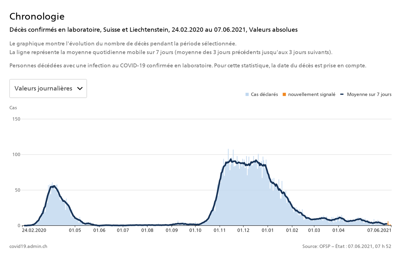 Le nombre de décès liés au Covid-19 s'approche des deux par jour. [OFSP]