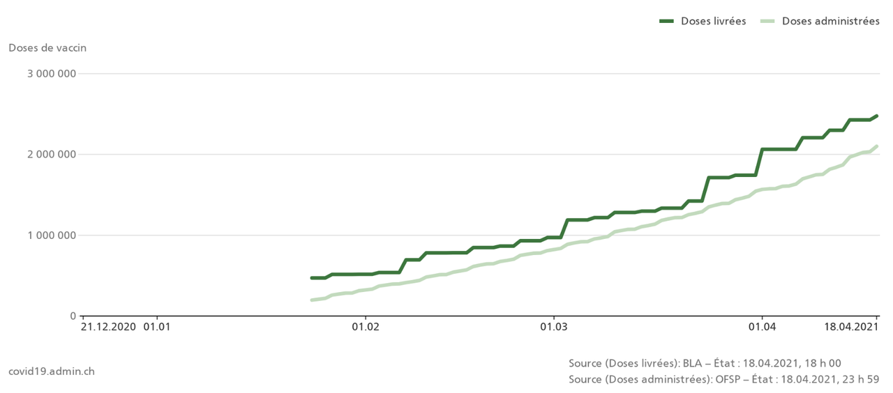 Une légère accélération de la vaccination est perceptible depuis début avril en Suisse. [OFSP]