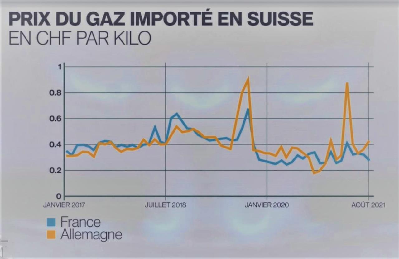 Les prix du gaz importé en Suisse, selon l'Administration fédérale des douanes. [RTS]