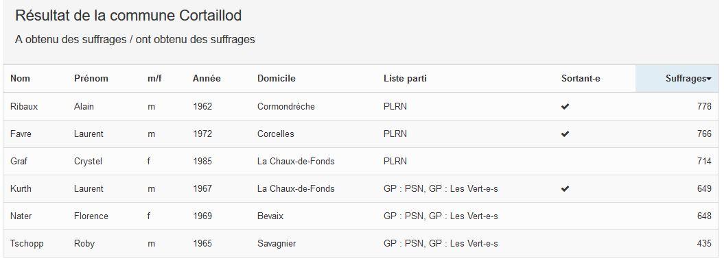 Résultats de la commune de Cortaillod. [ne.ch]