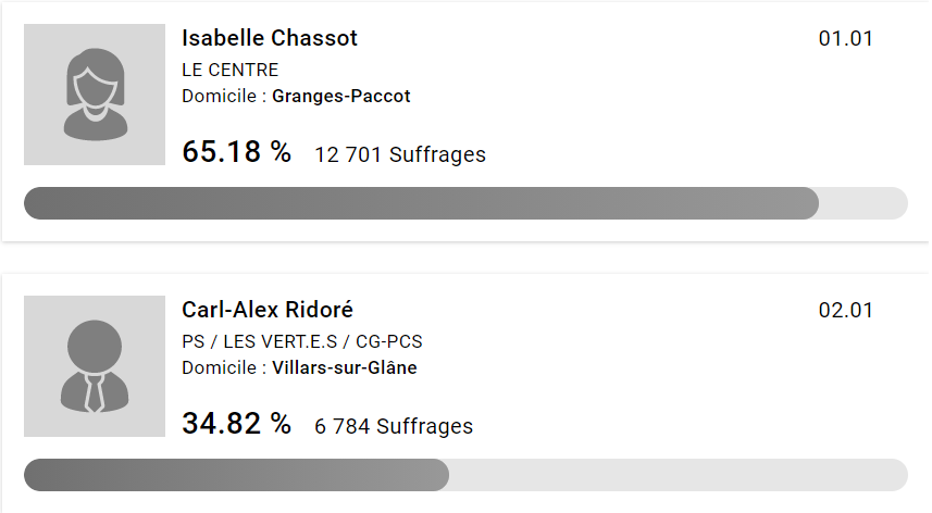 Après les résultats de 54 communes, Isabelle Chassot est en tête. [Chancellerie de l'Etat de Fribourg]