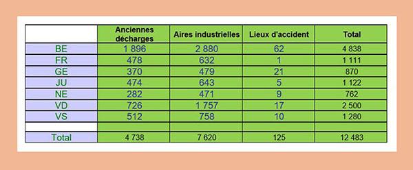 Nombre de sites pollués en Suisse romande, par canton. [Source: DETEC]