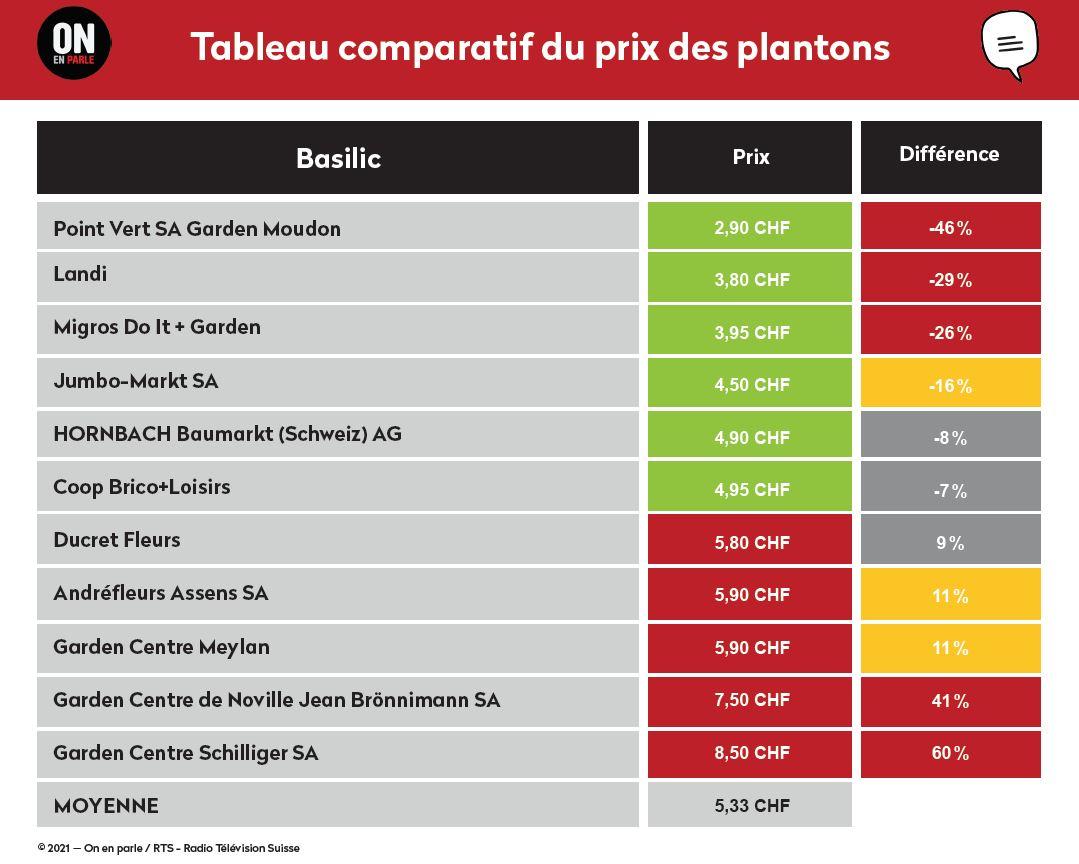 Résultats de l'enquête d'On en parle. [RTS - Meili Gernet]