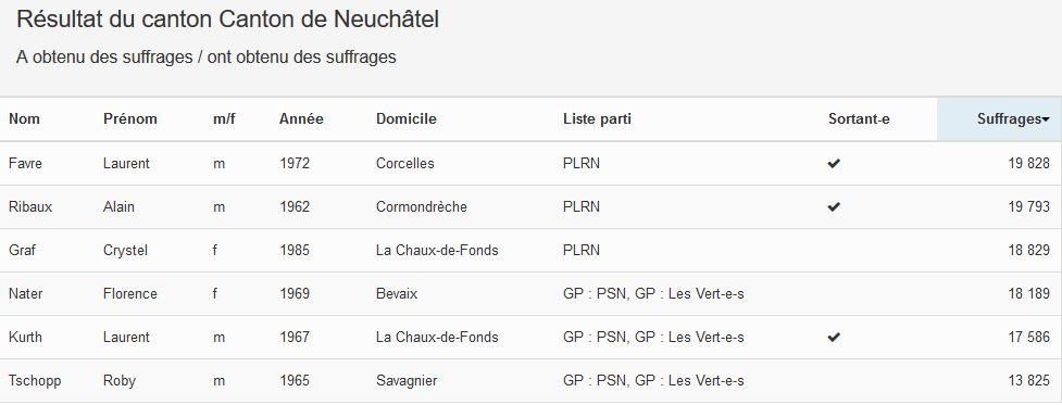 Résultats pour 26 communes sur 27. [ne.ch]