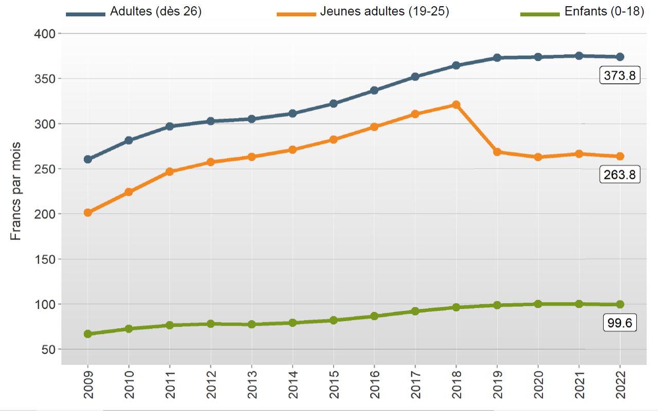 Ces cinq dernières années, seule la prime des jeunes adultes a baissé. [OFSP]