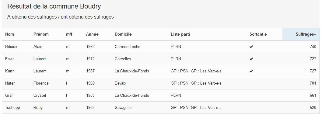 Résultats à Boudry. [ne.ch]