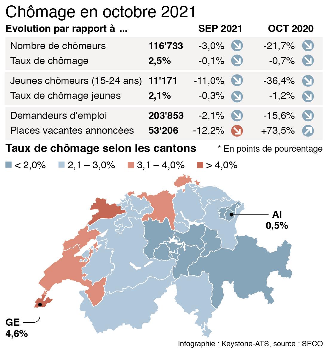 Chômage en octobre 2021 en Suisse. [KEYSTONE - CHRISTIAN SPRANG]